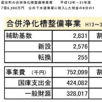 公共下水道事業をストップし暮らしや福祉、教育予算に財源を使うこと