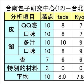 國光饅頭－台南包子研究中心第拾弐個