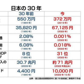 日本国力の低下が止まらない