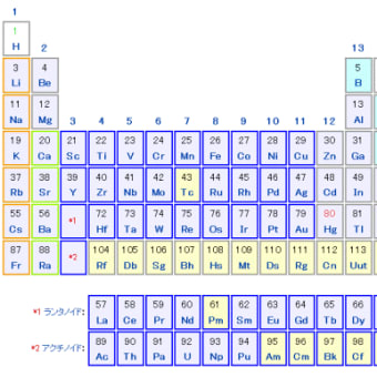物質がいろいろな種類の原子からできていることを研究して、周期表にしたメンデレーエフ