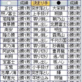 大相撲5月場所3日目