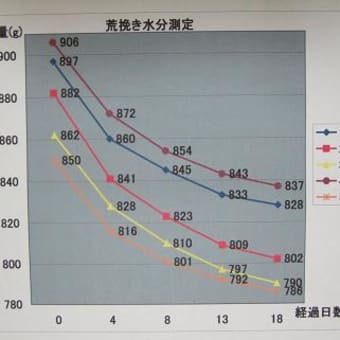 荒挽きの水分測定