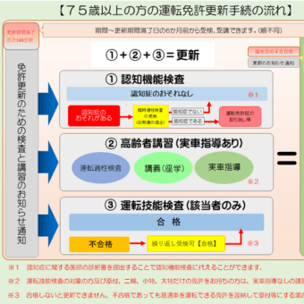 高齢者運転免許更新 認知機能検査