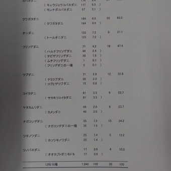 葉状条虫を媒介するササラダニの研究