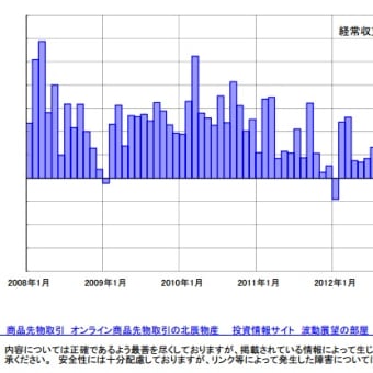 ☆過去最少更新　経常黒字