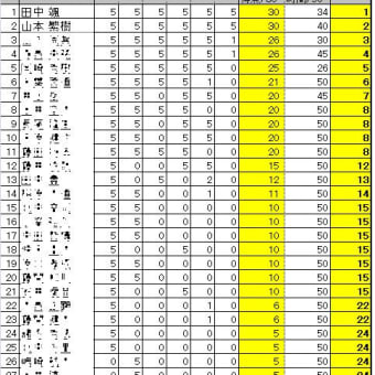 第16回詰将棋解答選手権初級戦・一般戦成績（大阪会場）