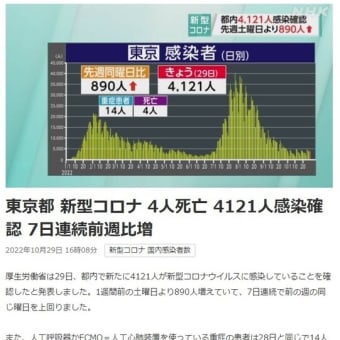 東京都新型コロナ 4人死亡 4121人感染確認 7日連続前週比増