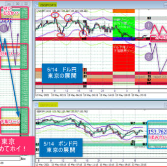 5/14　東京ドル円、ポンド円と日経平均のキーポイント