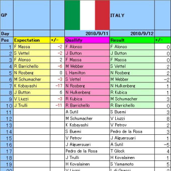 F1 2010 イタリアGP アロンソ3勝目 バトン マッサ