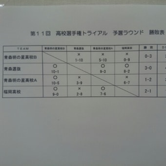 高校生選手権東北トライアル　速報