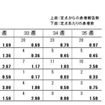 1定点医療機関当たり新型コロナ新規感染者数(67)＜手足口病・マイコプラズマ肺炎＞