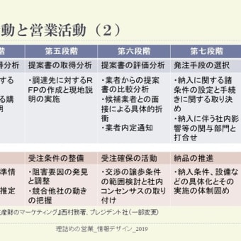 購買行動と営業プロセス - 第七段階「納品の推進と検収の調整」