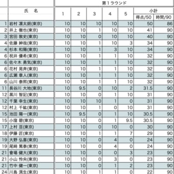【東京】第1ラウンド結果