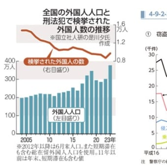 実は外国人による重要犯罪は増えている