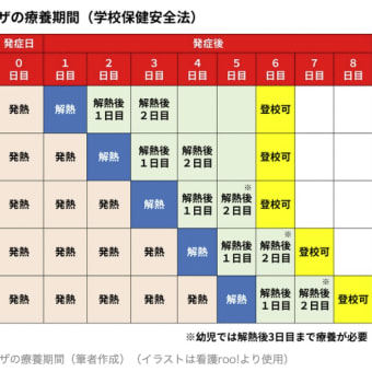 インフルエンザの隔離期間、覚えていますか？