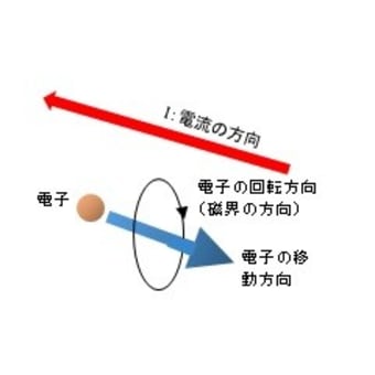 TOITAの「航空無線通信士受験塾」第36期無線工学第1章空中線と電波伝搬　（3）電波って何？