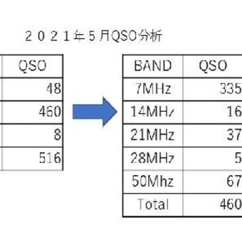 5月のQSO数は500超え・・・半世紀のハムライフで初めてです