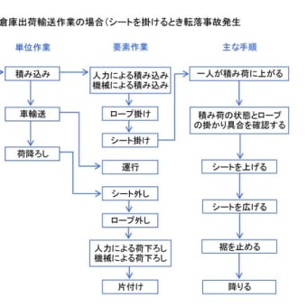 作業手順書作成のポイントについて