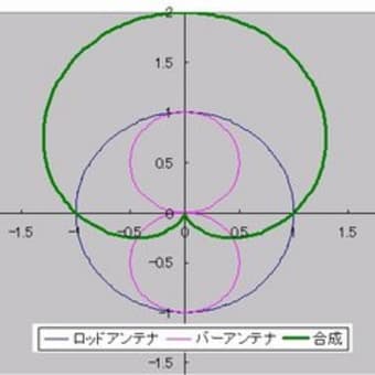 カージオイド特性