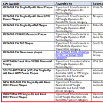 OCDX CW 2018 Result