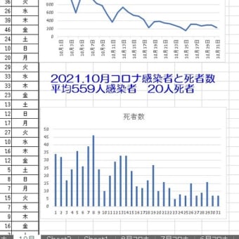 11/2 コロナ感染者が減ってきています