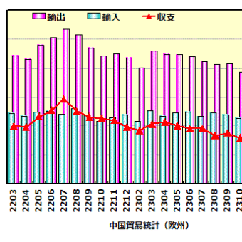 2024/4/13　中国貿易統計（24年3月）