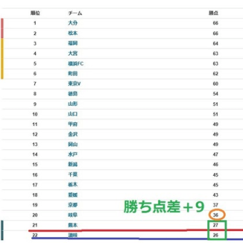 千葉戦敗戦そして明日裏天王山讃岐戦！！！