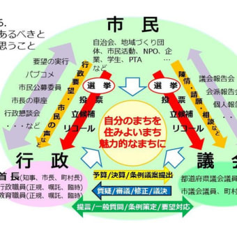 市民と、行政と、議会・議員と