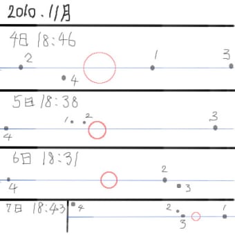 ガリレオ衛星２０１０．１１月４－７日