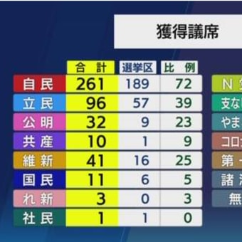 出口調査で集めた情報を分析不足のまま、選挙結果を予測