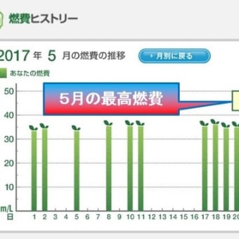 Ｃ－ＨＲ ハイブリッド（Ｇ）２０１７年５月の燃費  カタログの燃費クリア！