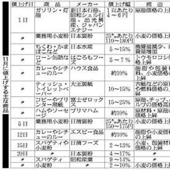 値上げだワッショイ、ざけんなワッショイ