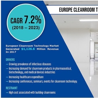 Europe Cleanroom Technology Market Analysis with Key Players and Forecast Report 2023