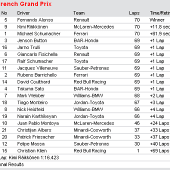 F1 フランスGP アロンソ優勝で今季5勝