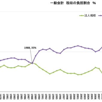 日本経済の将来を展望する？　99％の悲観論に抗して　③　なぜ家計の負担だけが増えていくのか