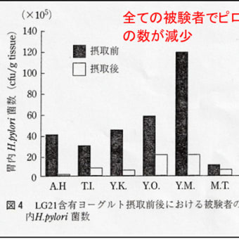 明治プロビオヨーグルトlg21に効果はあるのか Gooブログはじめました