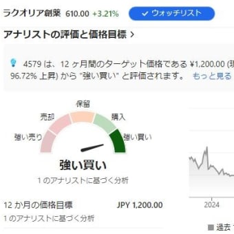 ラクオリア創薬(株)　4579　200株購入　将来有望期待株