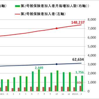 個人型確定拠出年金加入者推移（2015年2月現在）