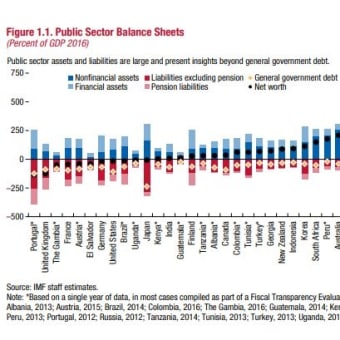 債務超過でない日本　IMF衝撃レポート