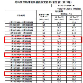 腹の据わらない自治体、二枚舌の政治家と大手マスメディアを利用する役人