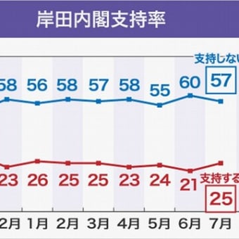 岸田内閣支持率20％台低迷続き、時事通信では15.5％最低更新――7月度の世論調査（NHK、時事通信）
