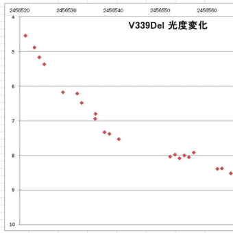 いるか座新星だいぶ暗くなりました