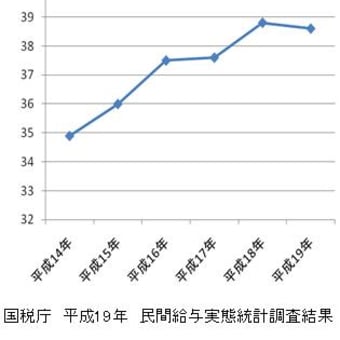 国民の貧困と官僚政治