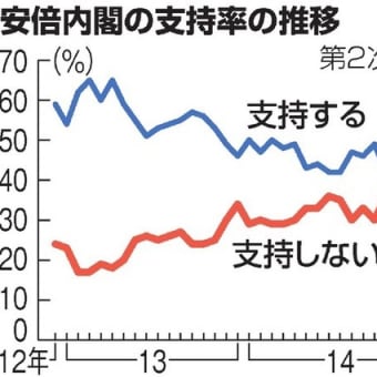 お悔み　安倍の支持率ガタ落ち（女性の大半は中国より怖いと）