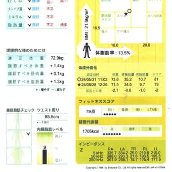 Lookin'Bodyの測定で8月の締め