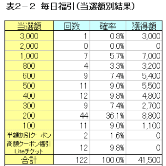 ニコニ広告　2ヶ月間(＋α)・2アカウントの福引の結果 ＆ プチ攻略