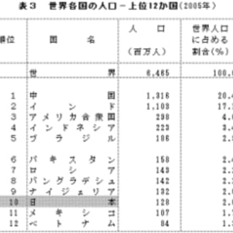 世界人口が65億の大台に…。