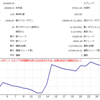 CCIで1日100 pips、ようやく目鼻を付けるところまで来たか？