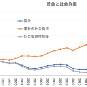 日本経済の将来を展望する？　99％の悲観論に抗して　②　可処分所得と家計消費