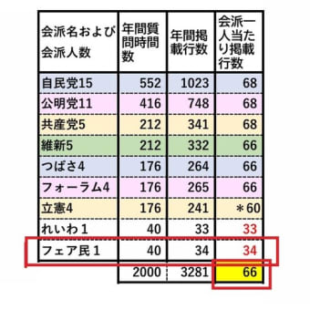 大田区議会便り　自民無所属、公明、共産会派の一人当たり２行多い分 一人会派が、極端に掲載行数を減らしている（涙）